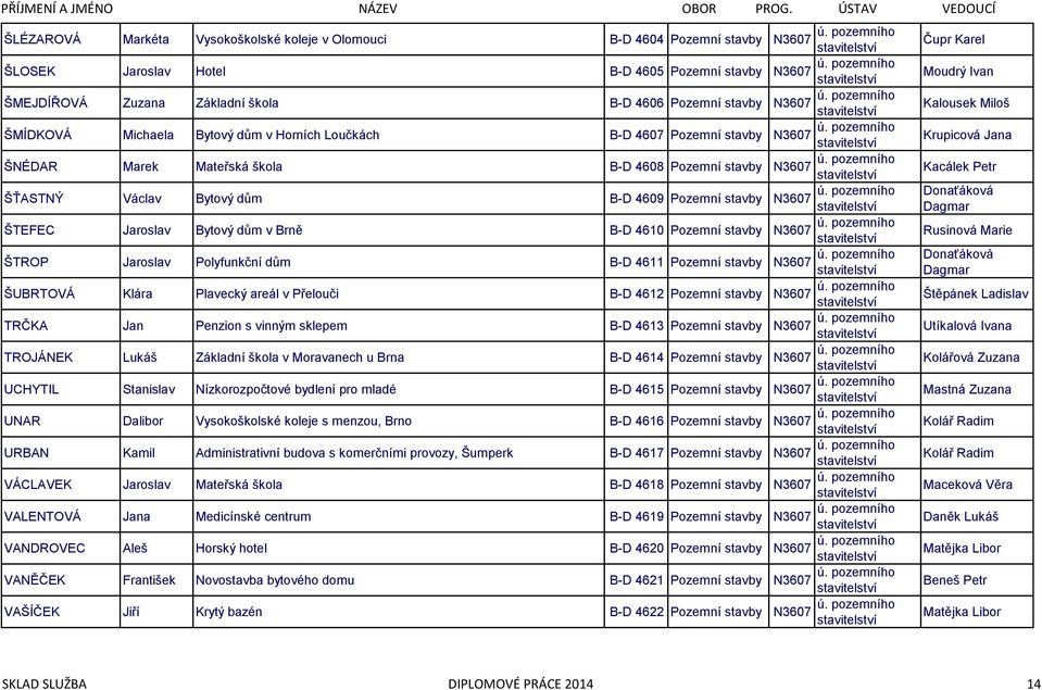 Pozemní stavby ŠTROP Jaroslav Polyfunkční dům B-D 4611 Pozemní stavby ŠUBRTOVÁ Klára Plavecký areál v Přelouči B-D 4612 Pozemní stavby TRČKA Jan Penzion s vinným sklepem B-D 4613 Pozemní stavby