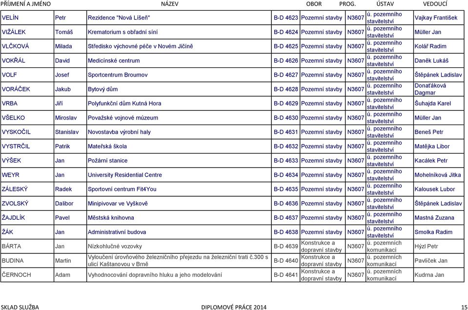 Hora B-D 4629 Pozemní stavby VŠELKO Miroslav Považské vojnové múzeum B-D 4630 Pozemní stavby VYSKOČIL Stanislav Novostavba výrobní haly B-D 4631 Pozemní stavby VYSTRČIL Patrik Mateřská škola B-D 4632
