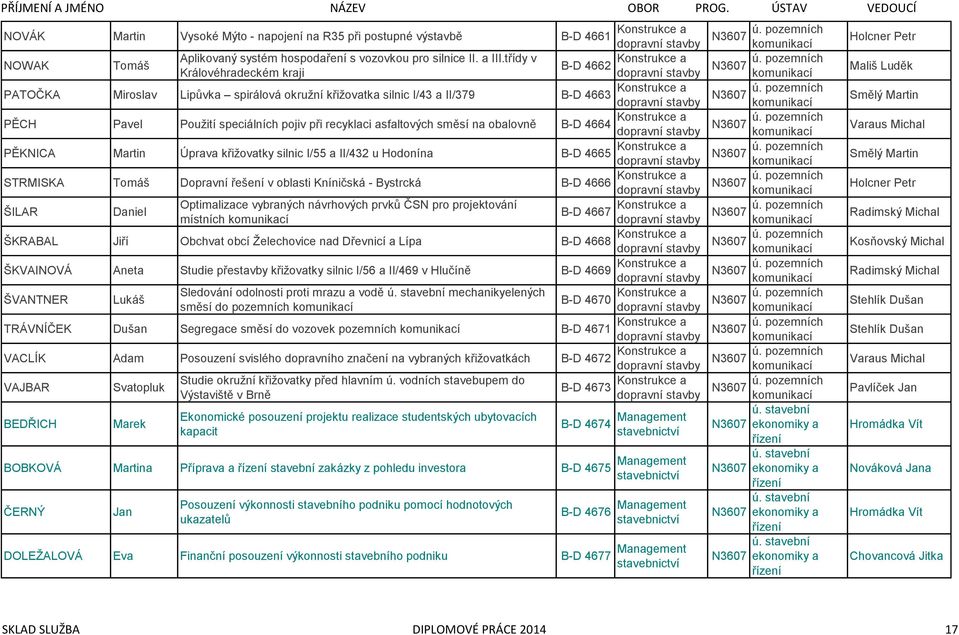 při recyklaci asfaltových směsí na obalovně B-D 4664 Konstrukce a PĚKNICA Martin Úprava křižovatky silnic I/55 a II/432 u Hodonína B-D 4665 Konstrukce a STRMISKA Tomáš Dopravní řešení v oblasti