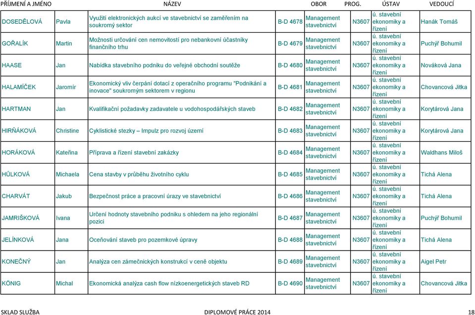 "Podnikání a inovace" soukromým sektorem v regionu B-D 4681 Management nictví HARTMAN Jan Kvalifikační požadavky zadavatele u vodohospodářských B-D 4682 Management nictví HIRŇÁKOVÁ Christine