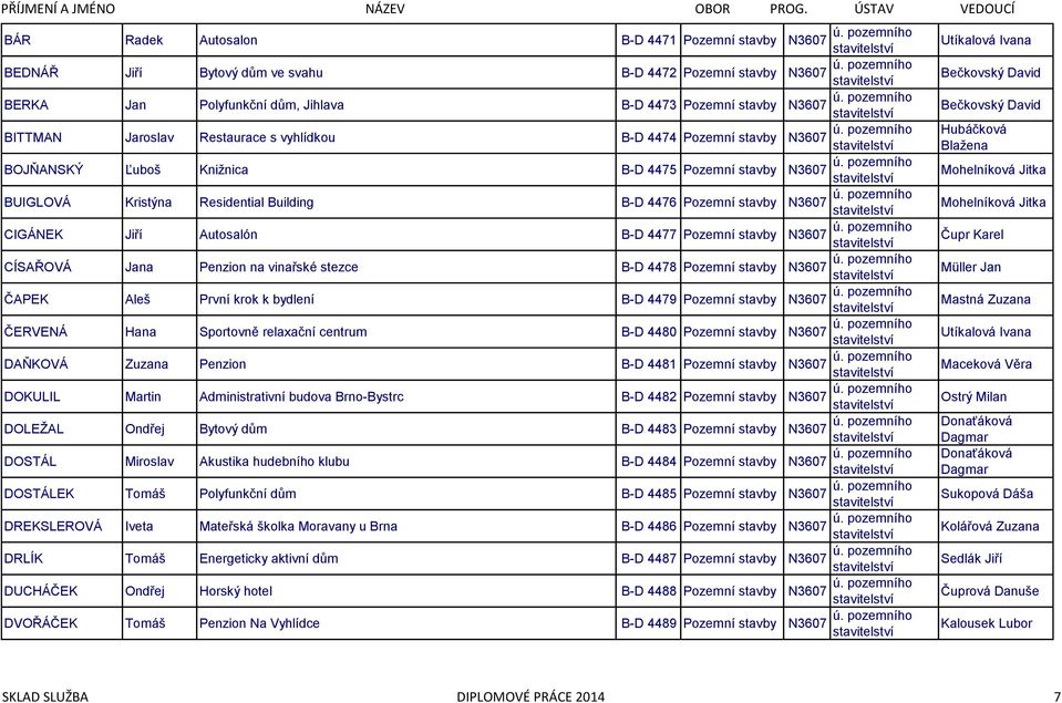 Penzion na vinařské stezce B-D 4478 Pozemní stavby ČAPEK Aleš První krok k bydlení B-D 4479 Pozemní stavby ČERVENÁ Hana Sportovně relaxační centrum B-D 4480 Pozemní stavby DAŇKOVÁ Zuzana Penzion B-D