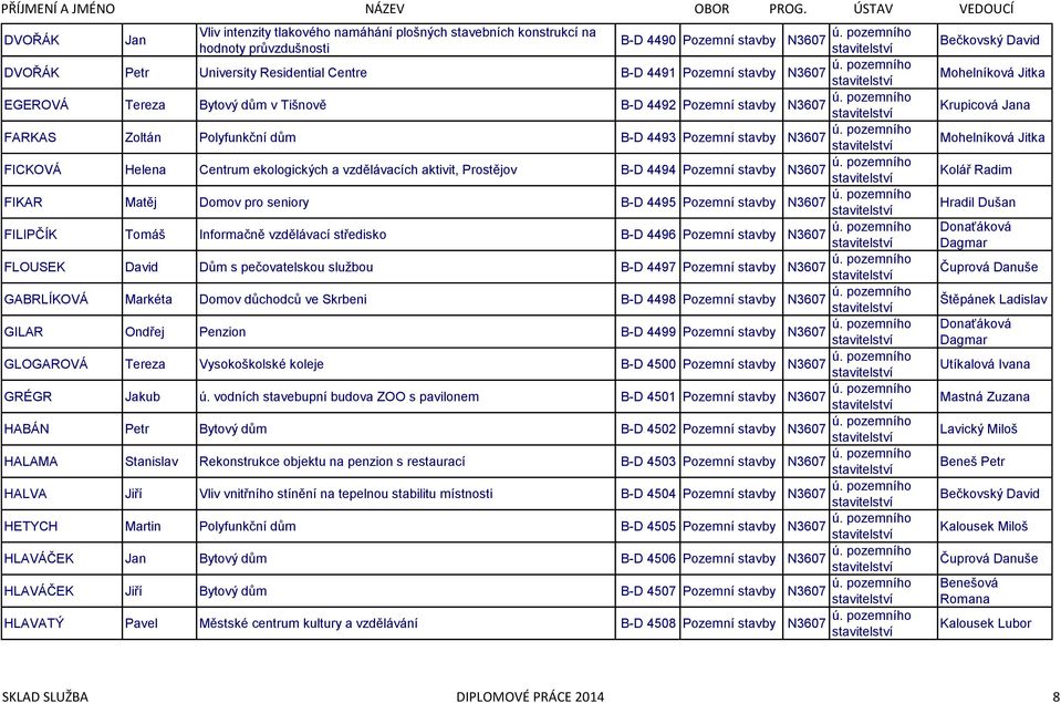 pro seniory B-D 4495 Pozemní stavby FILIPČÍK Tomáš Informačně vzdělávací středisko B-D 4496 Pozemní stavby FLOUSEK David Dům s pečovatelskou službou B-D 4497 Pozemní stavby GABRLÍKOVÁ Markéta Domov