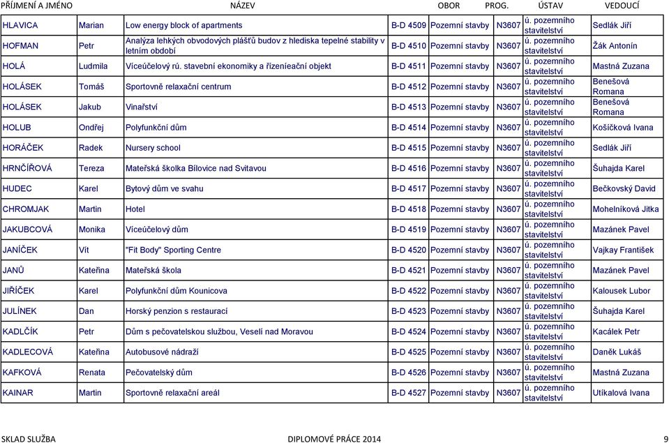 Polyfunkční dům B-D 4514 Pozemní stavby HORÁČEK Radek Nursery school B-D 4515 Pozemní stavby HRNČÍŘOVÁ Tereza Mateřská školka Bílovice nad Svitavou B-D 4516 Pozemní stavby HUDEC Karel Bytový dům ve