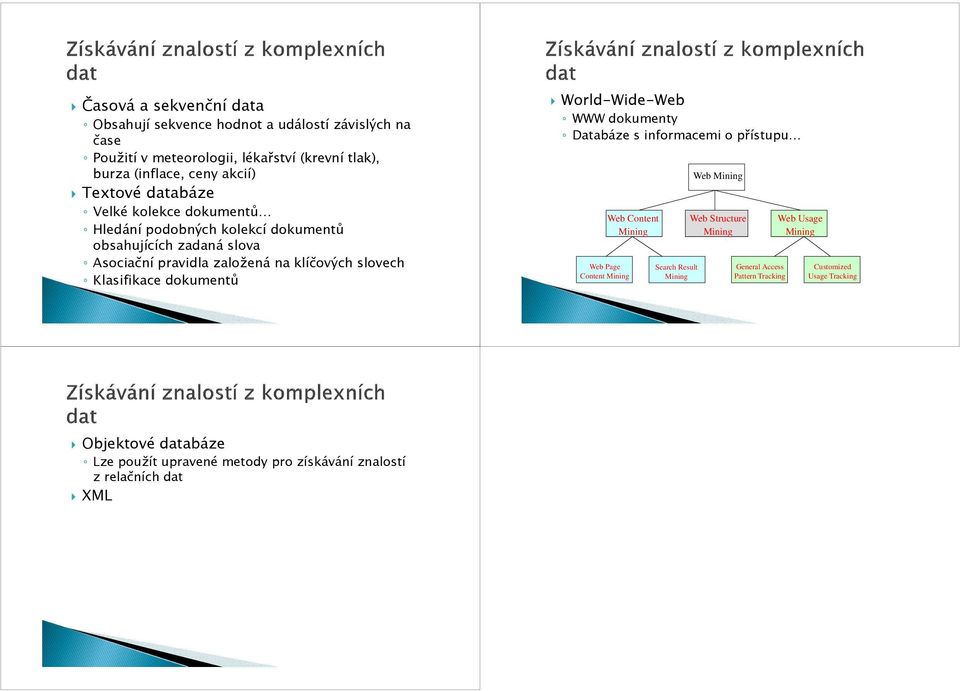 dokumentů World-Wide-Web WWW dokumenty Databáze s informacemi o přístupu Web Page Content Mining Web Content Mining Search Result Mining Web Mining Web Structure