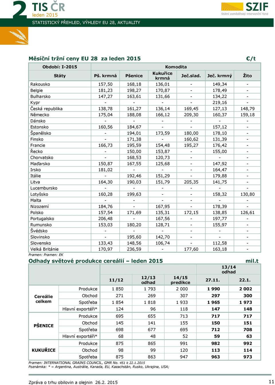 krmný Žito Rakousko 157,50 168,18 136,01-149,34 - Belgie 181,23 198,27 170,87-178,49 - Bulharsko 147,27 163,61 131,66-134,22 - Kypr - - - - 219,16 - Česká republika 138,78 161,27 136,14 169,45 127,13