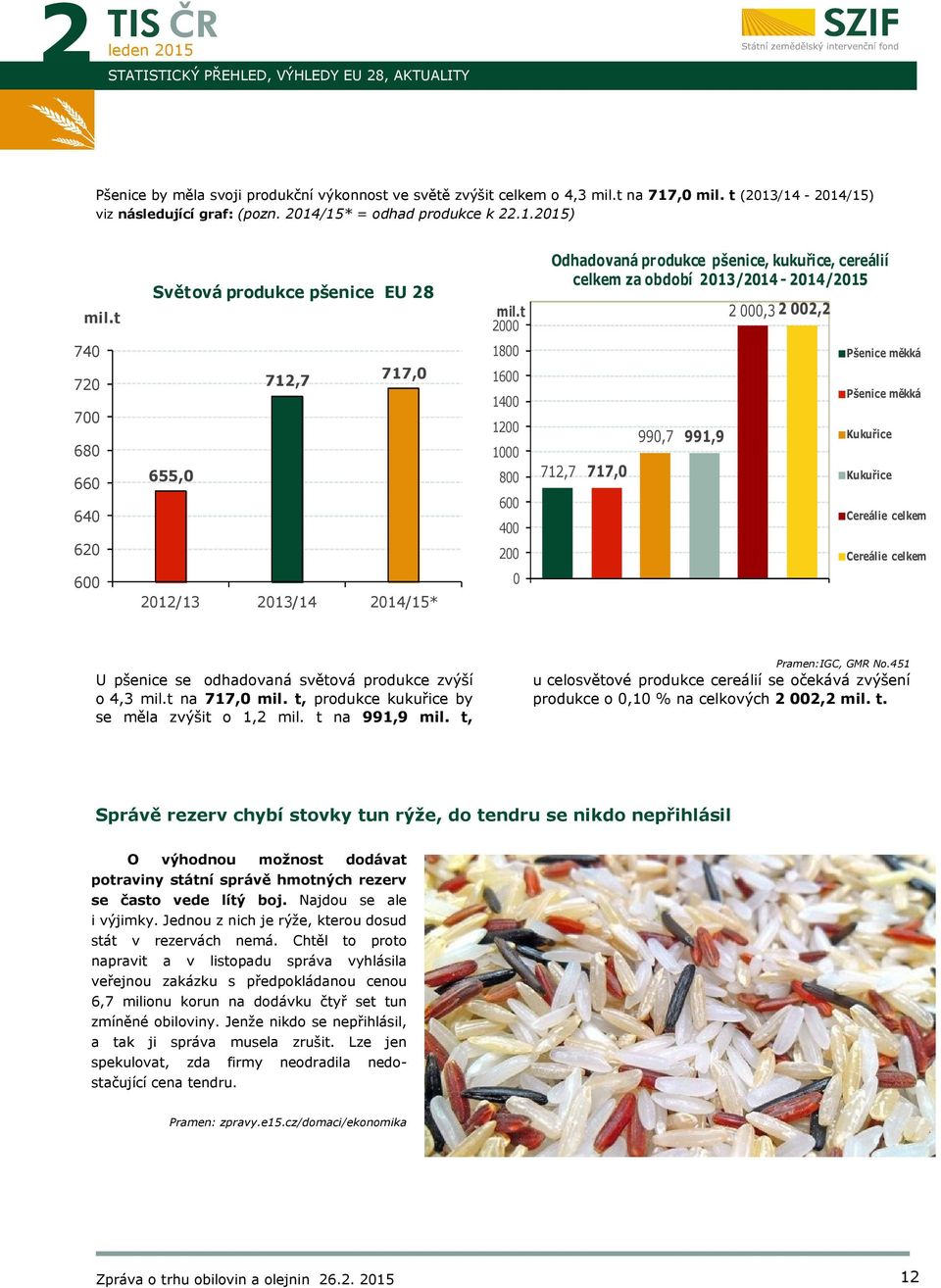 t 2000 Odhadovaná produkce pšenice, kukuřice, cereálií celkem za období 2013/2014-2014/ 2 000,3 2 002,2 740 720 700 680 660 640 620 655,0 712,7 717,0 1800 1600 1400 1200 1000 800 600 400 200 712,7