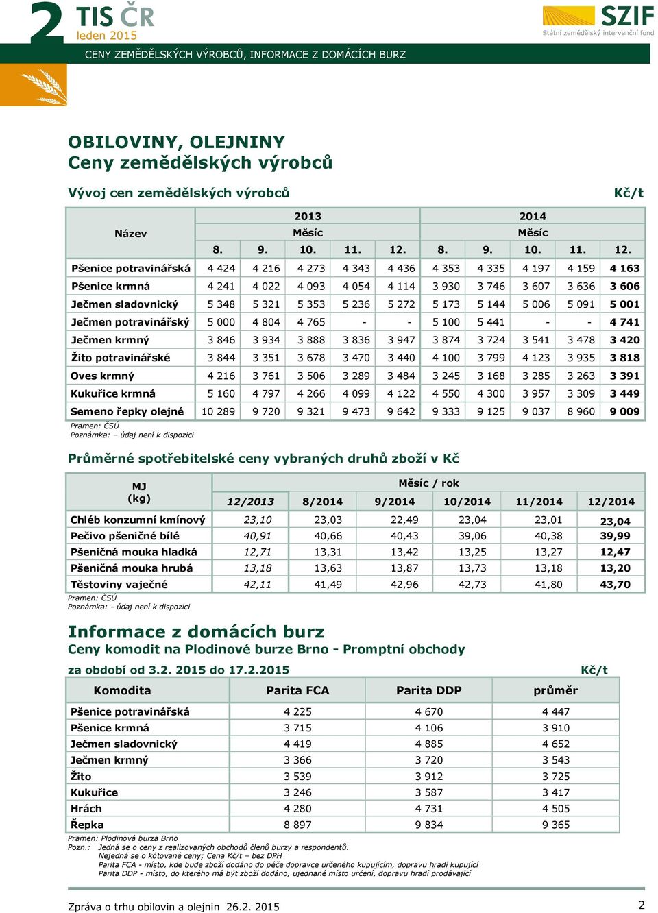 Pšenice potravinářská 4 424 4 216 4 273 4 343 4 436 4 353 4 335 4 197 4 159 4 163 Pšenice krmná 4 241 4 022 4 093 4 054 4 114 3 930 3 746 3 607 3 636 3 606 Ječmen sladovnický 5 348 5 321 5 353 5 236