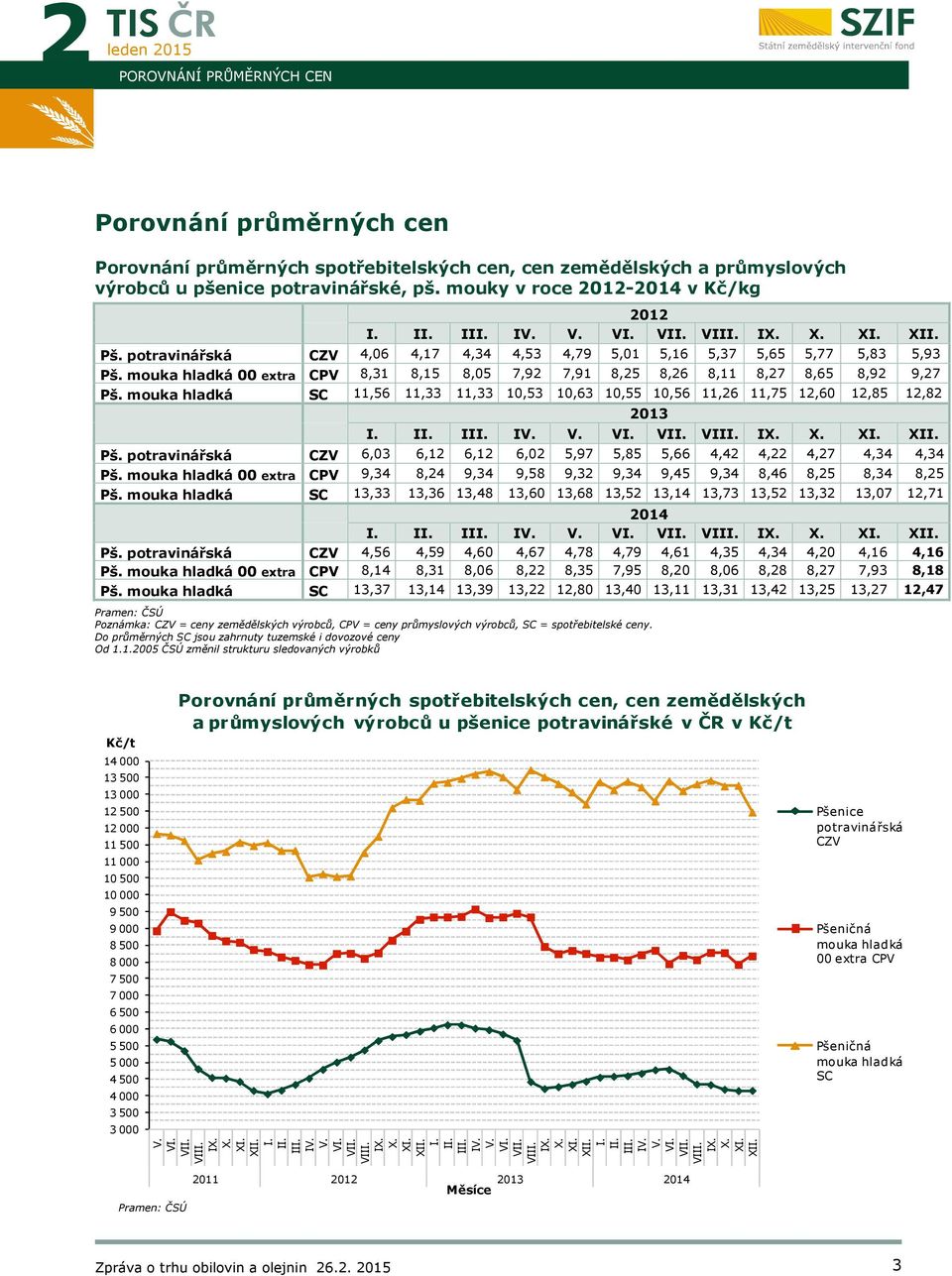 mouka hladká 00 extra CPV 8,31 8,15 8,05 7,92 7,91 8,25 8,26 8,11 8,27 8,65 8,92 9,27 Pš. mouka hladká SC 11,56 11,33 11,33 10,53 10,63 10,55 10,56 11,26 11,75 12,60 12,85 12,82 2013 I. II. III. IV.