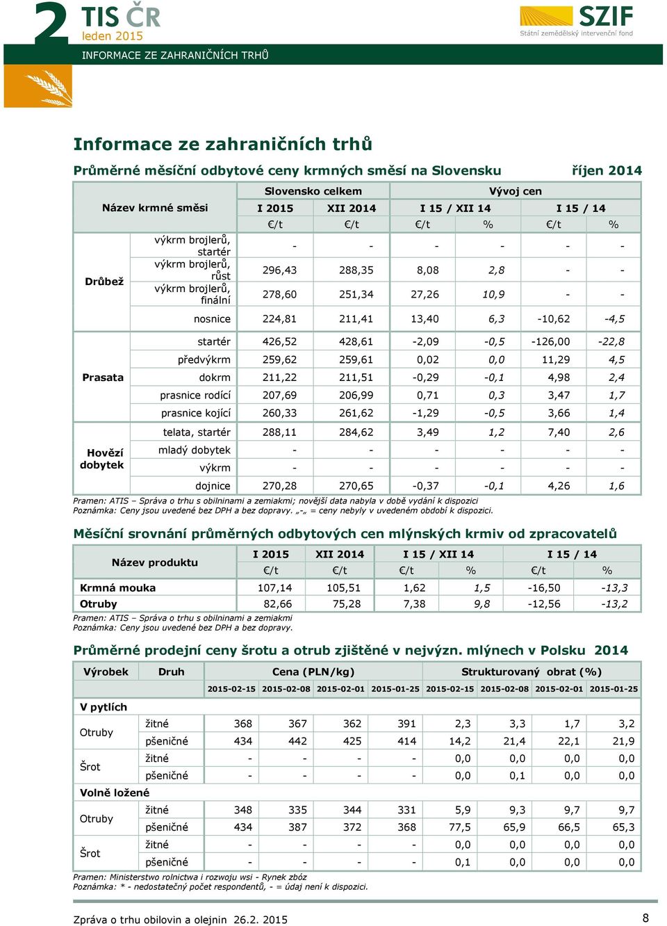 nosnice 224,81 211,41 13,40 6,3-10,62-4,5 startér 426,52 428,61-2,09-0,5-126,00-22,8 předvýkrm 259,62 259,61 0,02 0,0 11,29 4,5 dokrm 211,22 211,51-0,29-0,1 4,98 2,4 prasnice rodící 207,69 206,99