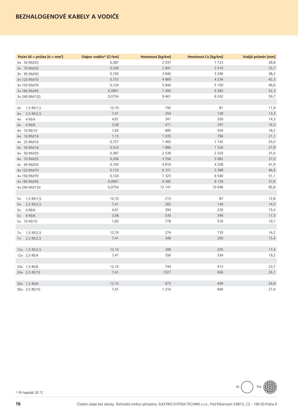 12,10 192 81 11,9 4 2,5 RE/2,5 7,41 254 128 13,3 4 4 RE/4 4,61 341 200 14,3 4 6 RE/6 3,08 471 297 16,3 4 10 RE/10 1,83 685 504 18,2 4 16 RM/16 1,15 1 035 796 21,1 4 25 RM/16 0,727 1 465 1 142 25,0 4