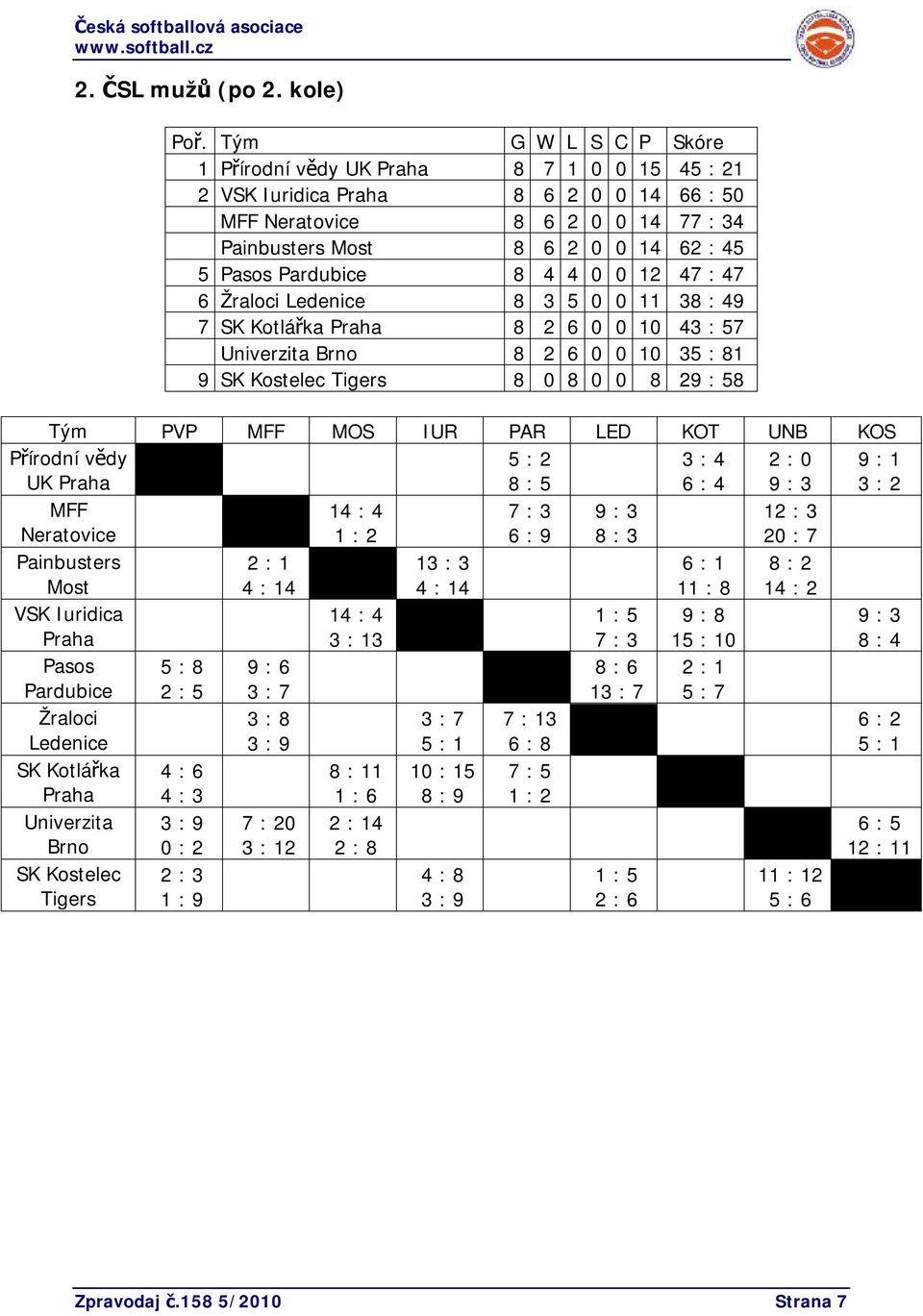 Pardubice 8 4 4 0 0 12 47 : 47 6 Žraloci Ledenice 8 3 5 0 0 11 38 : 49 7 SK Kotlářka Praha 8 2 6 0 0 10 43 : 57 Univerzita Brno 8 2 6 0 0 10 35 : 81 9 SK Kostelec Tigers 8 0 8 0 0 8 29 : 58 Tým PVP