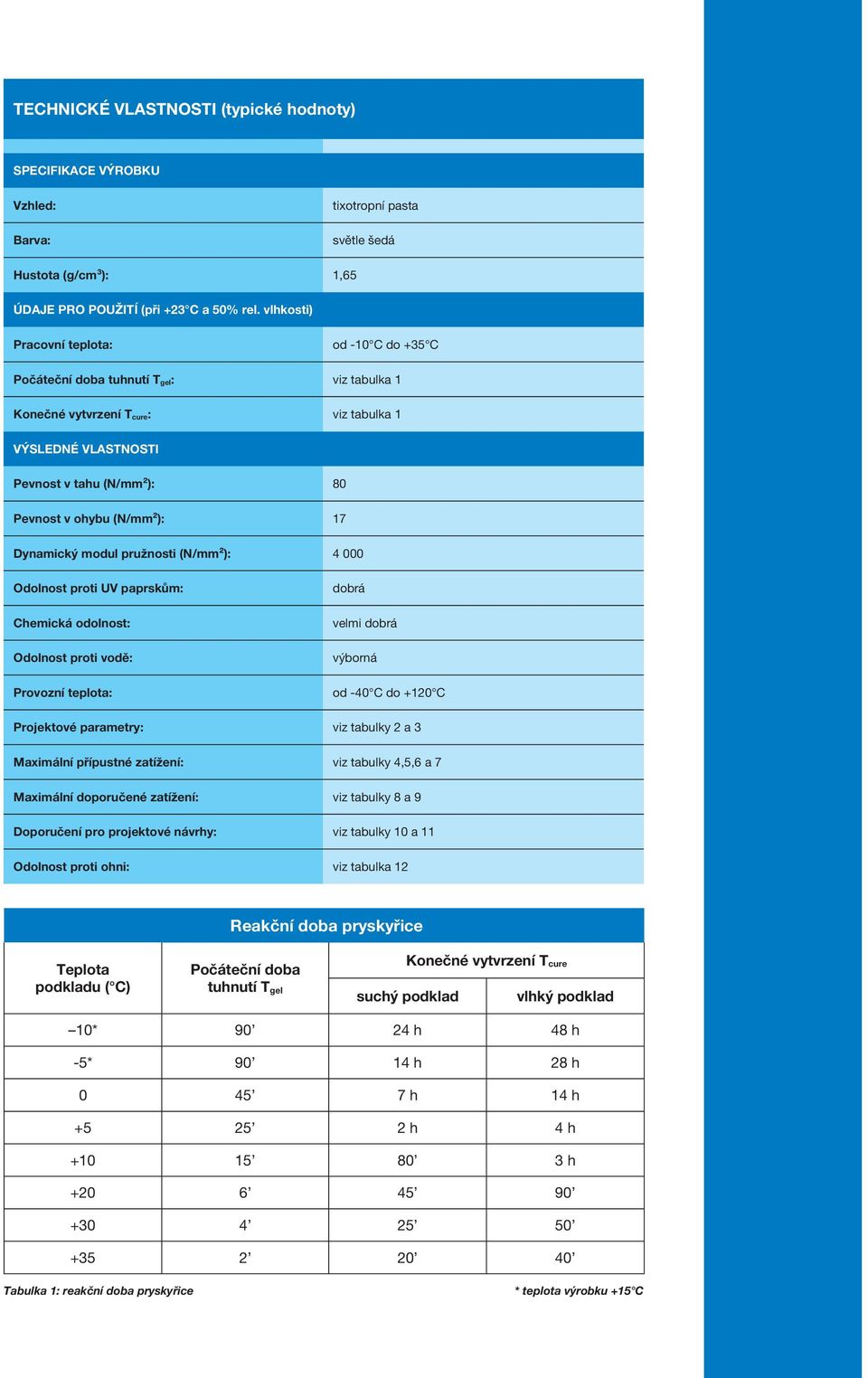 (N/mm²): 17 Dynamický modul pružnosti (N/mm²): 4 000 Odolnost proti UV paprskům: Chemická odolnost: Odolnost proti vodě: Provozní teplota: dobrá velmi dobrá výborná od -40 C do +120 C Projektové