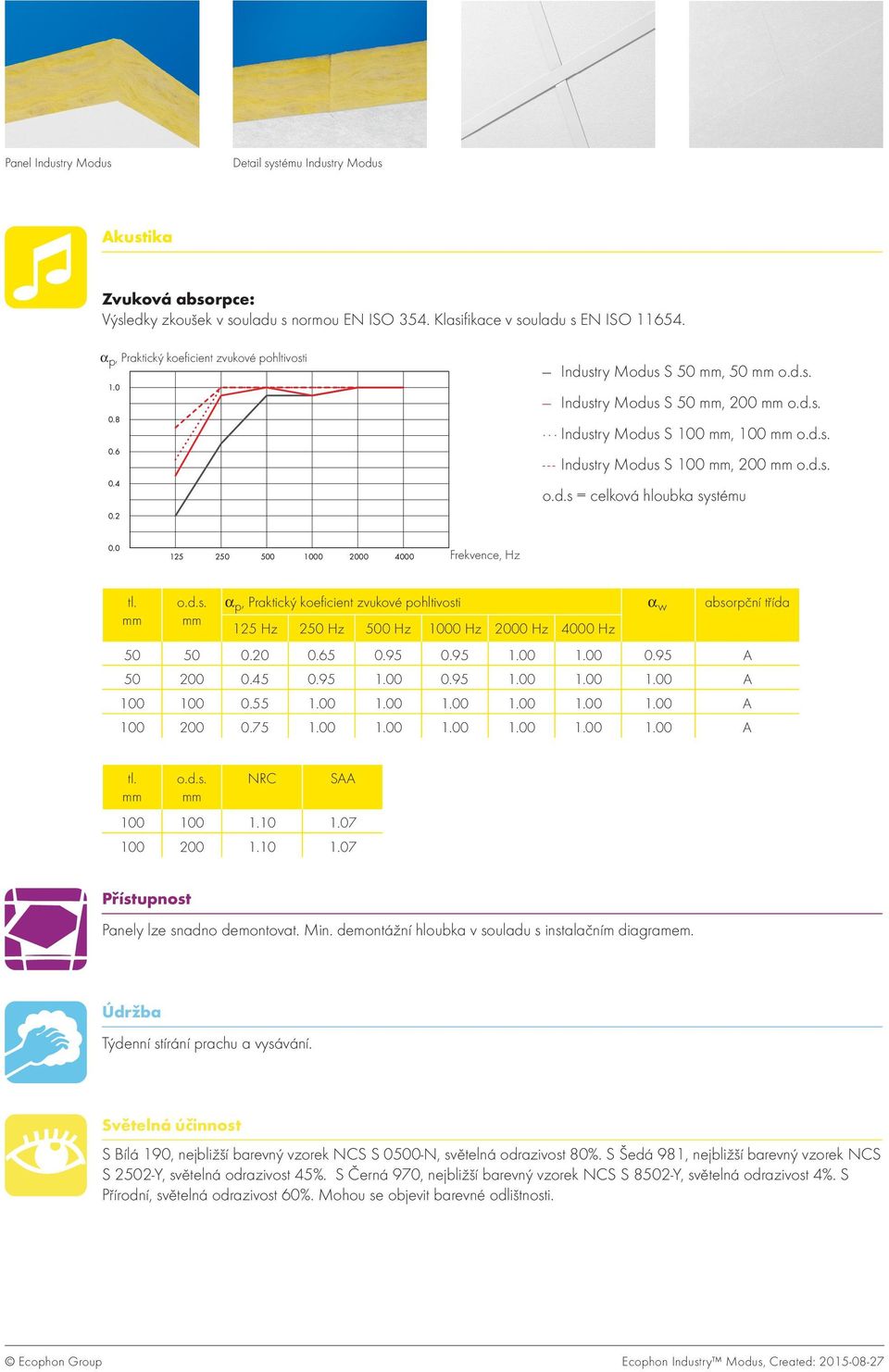 0 125 250 500 1000 2000 4000 Frekvence, Hz tl. o.d.s. α p, Praktický koeficient zvukové pohltivosti α w absorpční třída 125 Hz 250 Hz 500 Hz 1000 Hz 2000 Hz 4000 Hz 50 50 0.20 0.65 0.95 0.95 1.00 1.00 0.