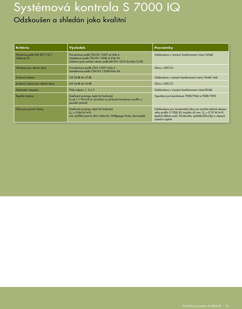 Vodotěsnost podle ČSN EN 12208 třída 9A Okna s GECCO Zvuková izolace Od 34 db do 47 db Odzkoušeno s různými kombinacemi rámů / křídel / skel Zvuková izolace pro větrací okna Od 34 db do 44 db Okna s