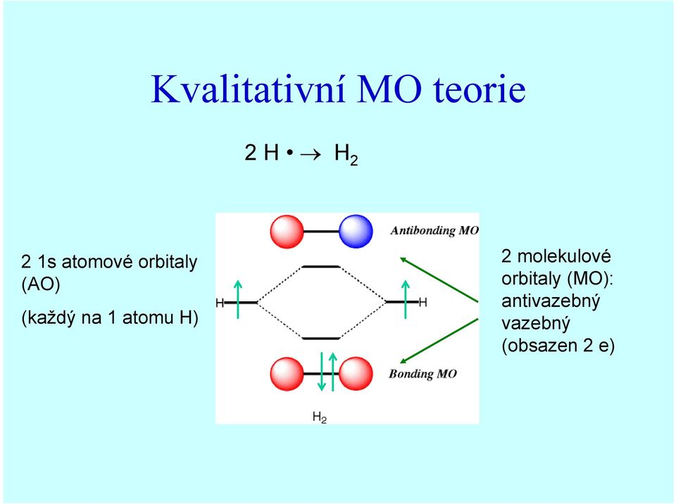 1 atomu H) 2 molekulové orbitaly