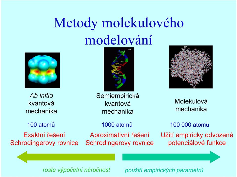 Schrodingerovy rovnice Aproximativní řešení Schrodingerovy rovnice Užití empiricky