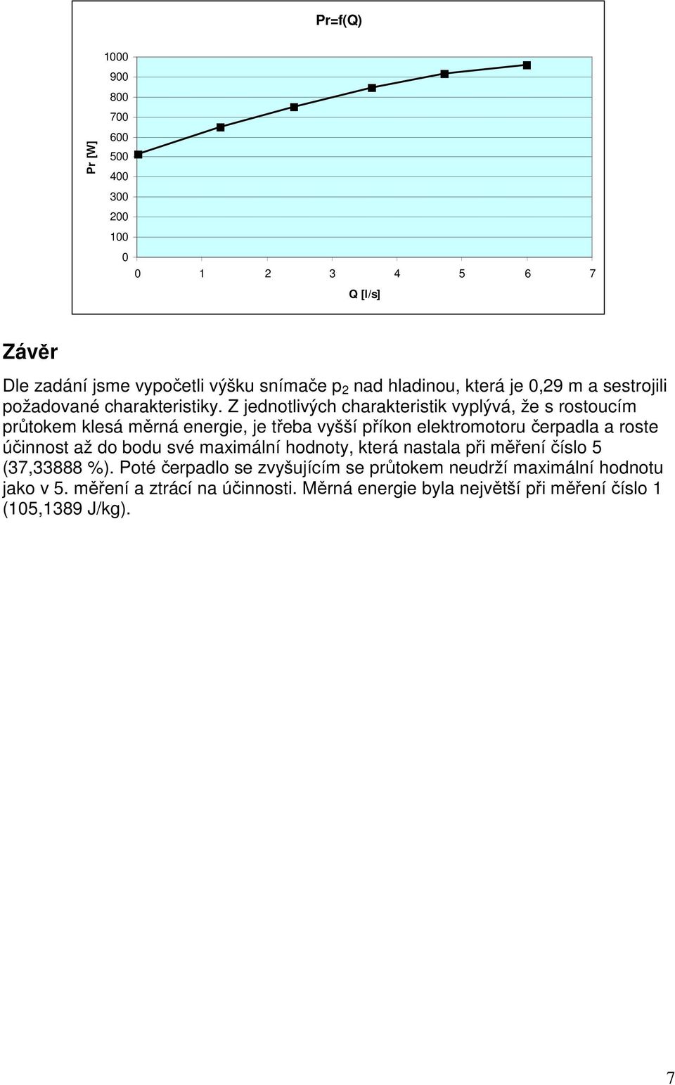 říkon elektromotoru čeradla a roste účinnost až do bodu své maximální hodnoty, která nastala ři měření číslo 5 (37,33888 %) Poté čeradlo se