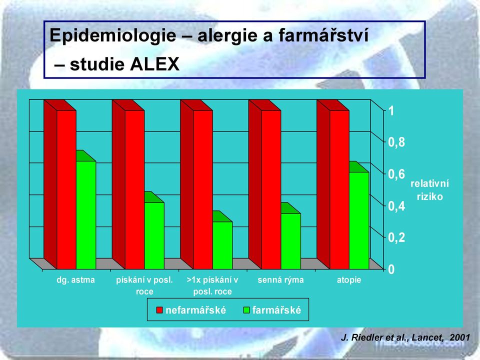 astma pískání v posl. roce >1x pískání v posl.