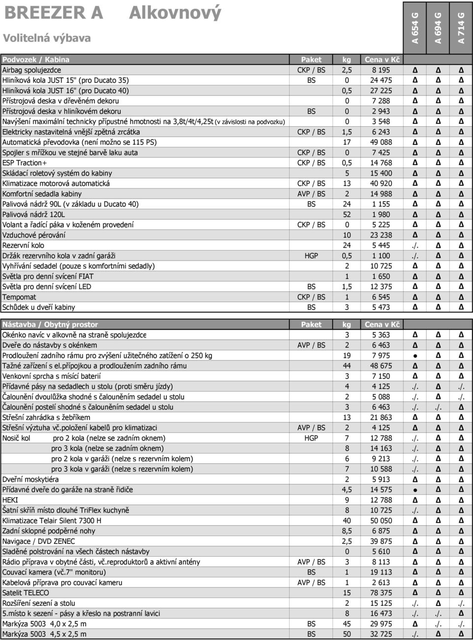 (v závislosti na podvozku) 0 3 548 Elektricky nastavitelná vnější zpětná zrcátka CKP / BS 1,5 6 243 Automatická převodovka (není možno se 115 PS) 17 49 088 Spojler s mřížkou ve stejné barvě laku auta