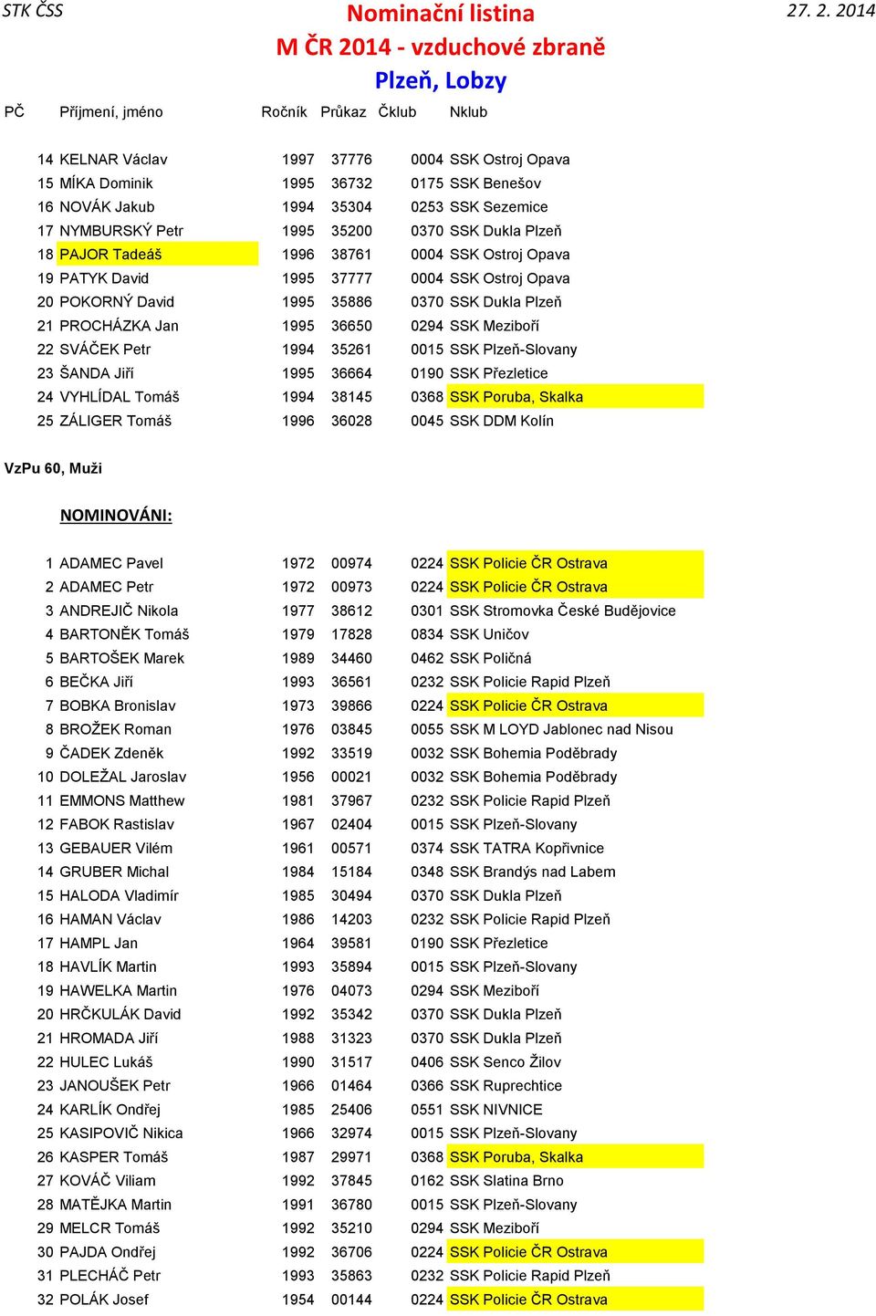 1994 35261 0015 SSK Plzeň-Slovany 23 ŠANDA Jiří 1995 36664 0190 SSK Přezletice 24 VYHLÍDAL Tomáš 1994 38145 0368 SSK Poruba, Skalka 25 ZÁLIGER Tomáš 1996 36028 0045 SSK DDM Kolín VzPu 60, Muži 1