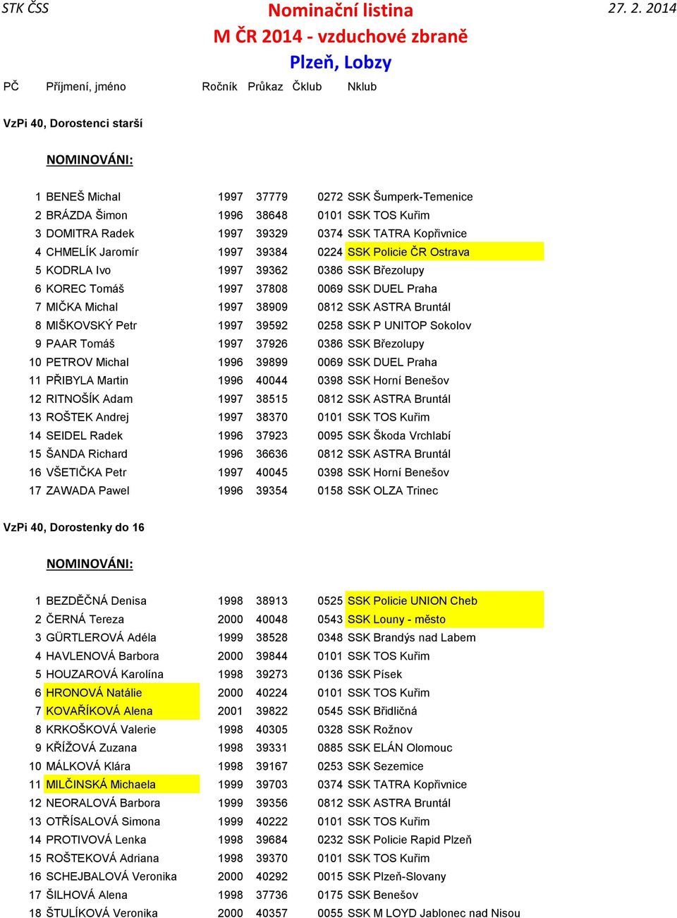 0258 SSK P UNITOP Sokolov 9 PAAR Tomáš 1997 37926 0386 SSK Březolupy 10 PETROV Michal 1996 39899 0069 SSK DUEL Praha 11 PŘIBYLA Martin 1996 40044 0398 SSK Horní Benešov 12 RITNOŠÍK Adam 1997 38515