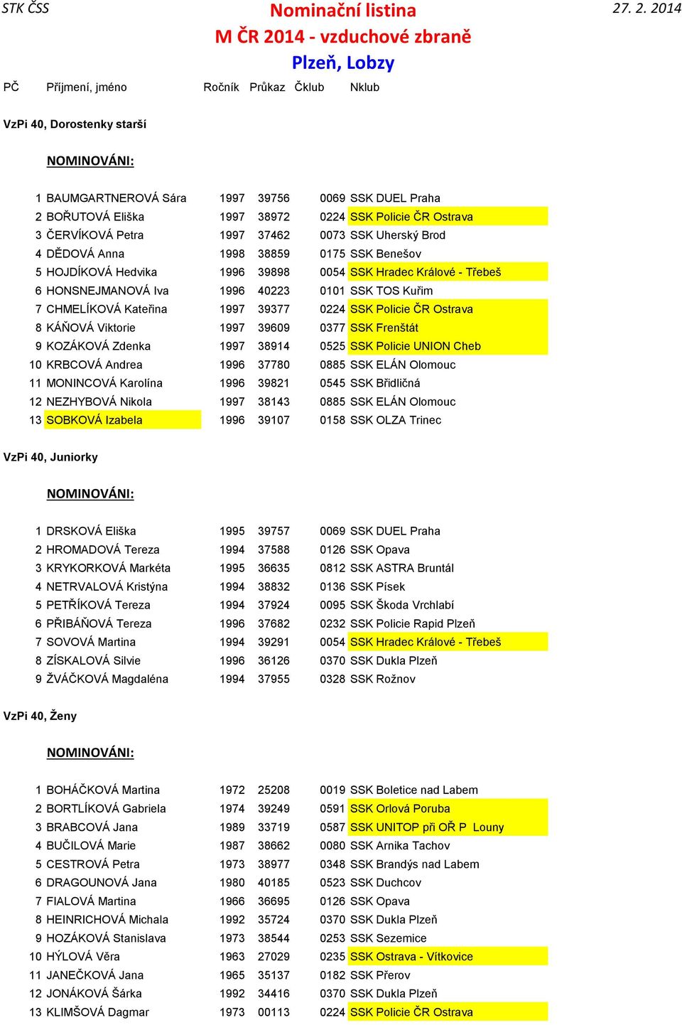 Ostrava 8 KÁŇOVÁ Viktorie 1997 39609 0377 SSK Frenštát 9 KOZÁKOVÁ Zdenka 1997 38914 0525 SSK Policie UNION Cheb 10 KRBCOVÁ Andrea 1996 37780 0885 SSK ELÁN Olomouc 11 MONINCOVÁ Karolína 1996 39821