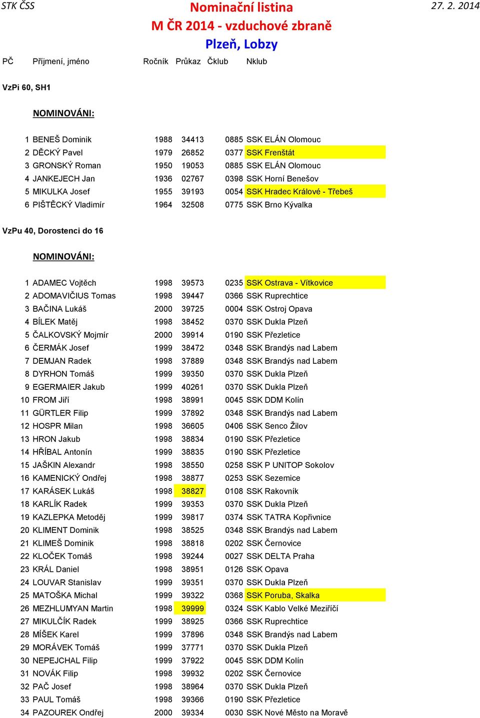 Vítkovice 2 ADOMAVIČIUS Tomas 1998 39447 0366 SSK Ruprechtice 3 BAČINA Lukáš 2000 39725 0004 SSK Ostroj Opava 4 BÍLEK Matěj 1998 38452 0370 SSK Dukla Plzeň 5 ČALKOVSKÝ Mojmír 2000 39914 0190 SSK