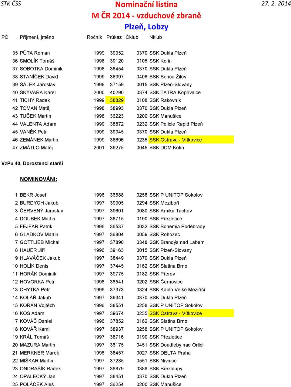 Martin 1998 36223 0200 SSK Manušice 44 VALENTA Adam 1999 38872 0232 SSK Policie Rapid Plzeň 45 VANĚK Petr 1999 39345 0370 SSK Dukla Plzeň 46 ZEMÁNEK Martin 1999 38696 0235 SSK Ostrava - Vítkovice 47