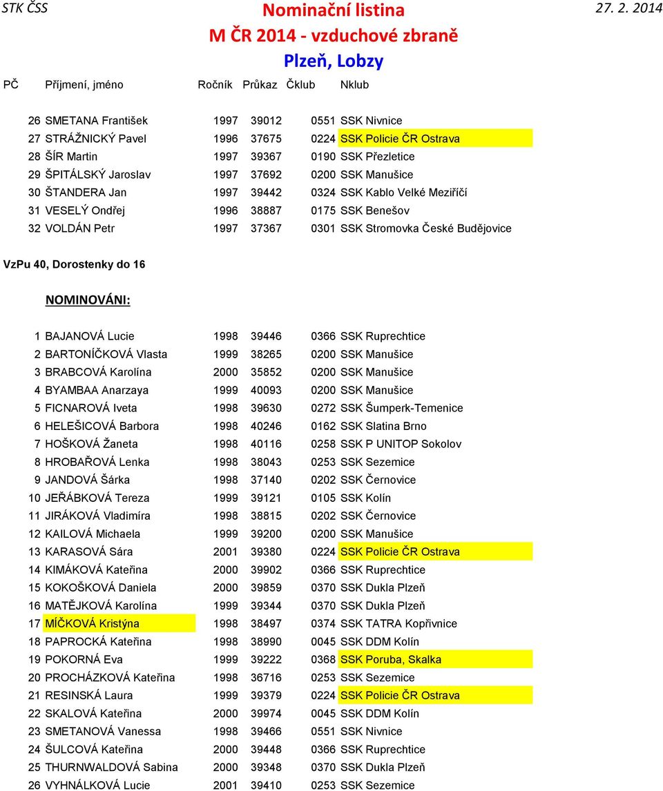 1 BAJANOVÁ Lucie 1998 39446 0366 SSK Ruprechtice 2 BARTONÍČKOVÁ Vlasta 1999 38265 0200 SSK Manušice 3 BRABCOVÁ Karolína 2000 35852 0200 SSK Manušice 4 BYAMBAA Anarzaya 1999 40093 0200 SSK Manušice 5