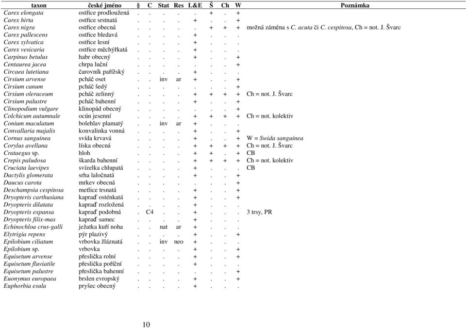 ...... + Circaea lutetiana čarovník pařížský.... +... Cirsium arvense pcháč oset.. inv ar +.. + Cirsium canum pcháč šedý....... + Cirsium oleraceum pcháč zelinný.... + + + + Ch = not. J.