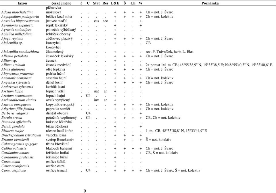 ... + + + + Ch = not. J. Švarc Alchemilla sp. kontryhel.... +... CB Alchemilla xanthochlora kontryhel žlutozelený.... +... rev. P. Trávníček, herb. L. Ekrt Alliaria petiolata česnáček lékařský.