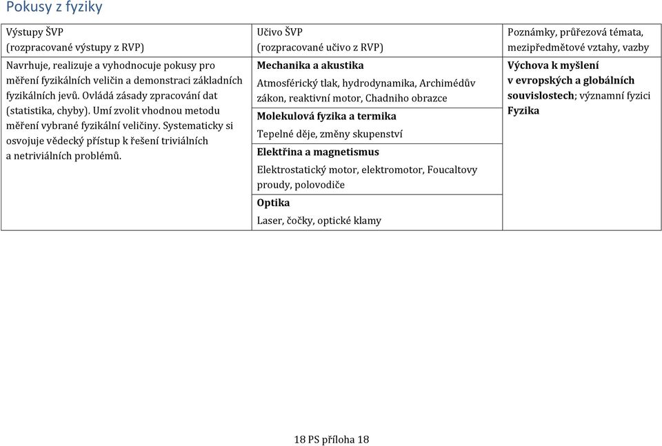 Mechanika a akustika Atmosférický tlak, hydrodynamika, Archimédův zákon, reaktivní motor, Chadniho obrazce Molekulová fyzika a termika Tepelné děje, změny skupenství Elektřina a