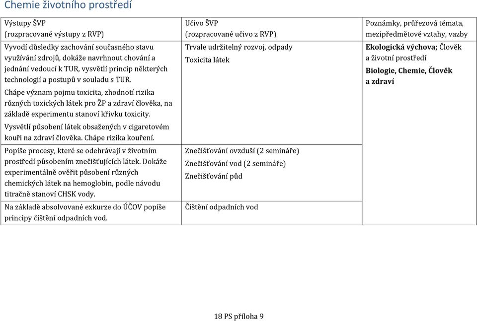 Vysvětlí působení látek obsažených v cigaretovém kouři na zdraví člověka. Chápe rizika kouření. Popíše procesy, které se odehrávají v životním prostředí působením znečišťujících látek.
