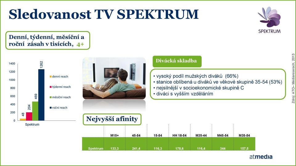 oblíbená u diváků ve věkové skupině 35-54 (53%) nejsilnější v socioekonomické skupině C diváci s vyšším vzděláním 400 200 0