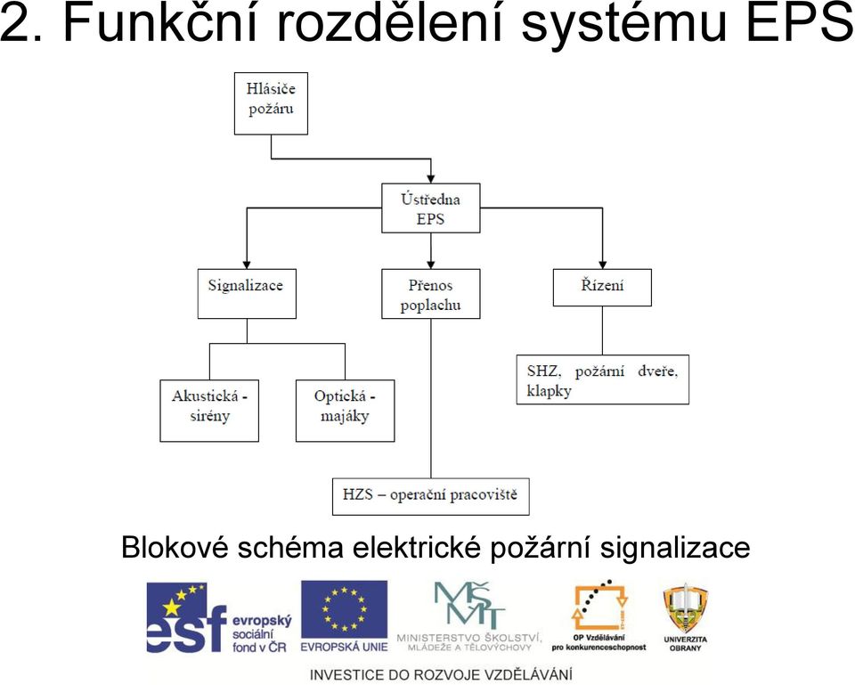 EPS Blokové schéma