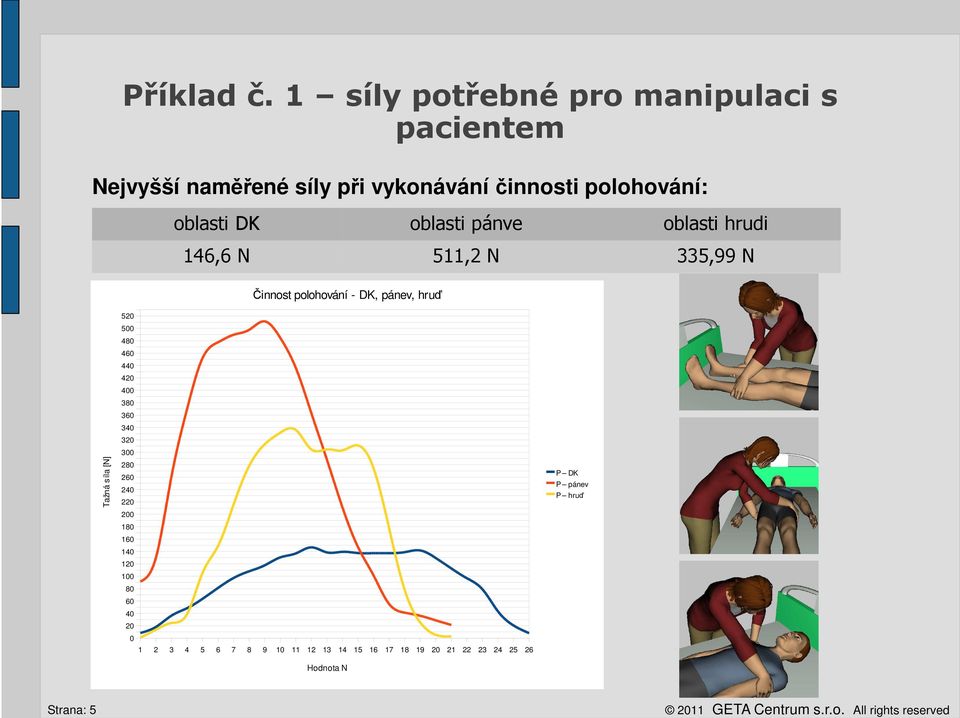 DK oblasti pánve oblasti hrudi 146,6 N 511,2 N 335,99 N Činnost polohování - DK, pánev, hruď Tažná síla [N]