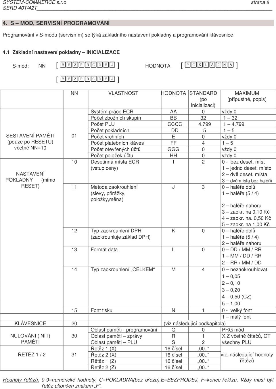 MAXIMUM (pípustné, popis) Systém práce ECR AA 0 vždy 0 Poet zbožních skupin BB 32 1 32 Poet PLU CCCC 4.799 1 4.