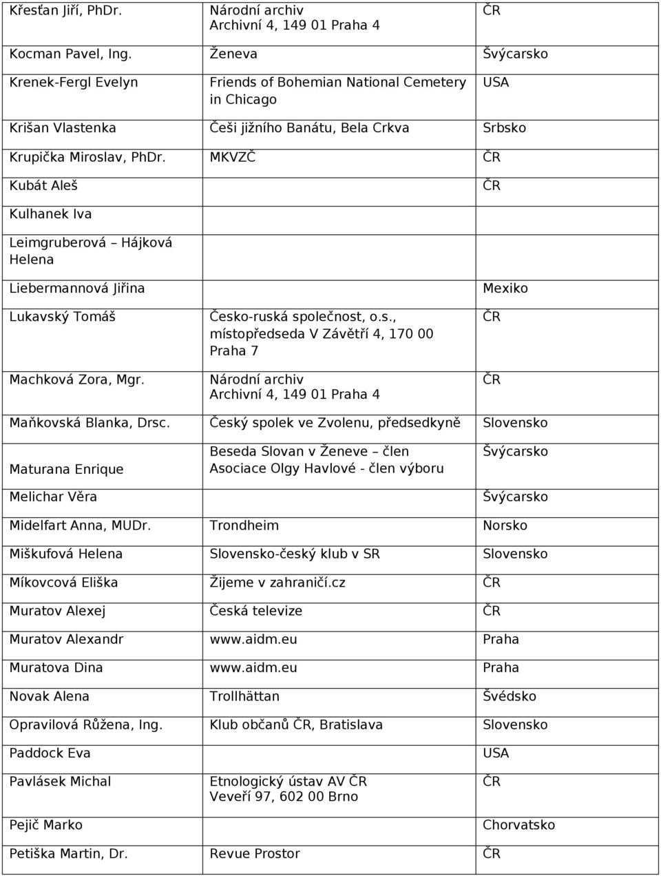Český spolek ve Zvolenu, předsedkyně Maturana Enrique Melichar Věra Beseda Slovan v Ženeve člen Asociace Olgy Havlové - člen výboru Midelfart Anna, MUDr.
