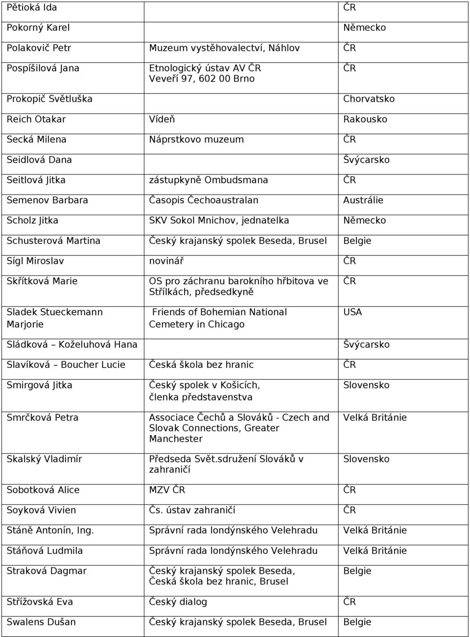 Český krajanský spolek Beseda, Brusel Belgie Sígl Miroslav novinář Skřítková Marie Sladek Stueckemann Marjorie Sládková Koželuhová Hana OS pro záchranu barokního hřbitova ve Střílkách, předsedkyně