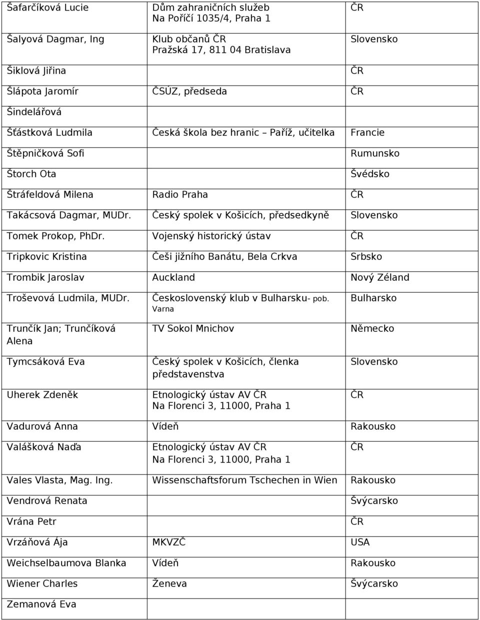 Vojenský historický ústav Tripkovic Kristina Češi jižního Banátu, Bela Crkva Srbsko Trombik Jaroslav Auckland Nový Zéland Troševová Ludmila, MUDr.