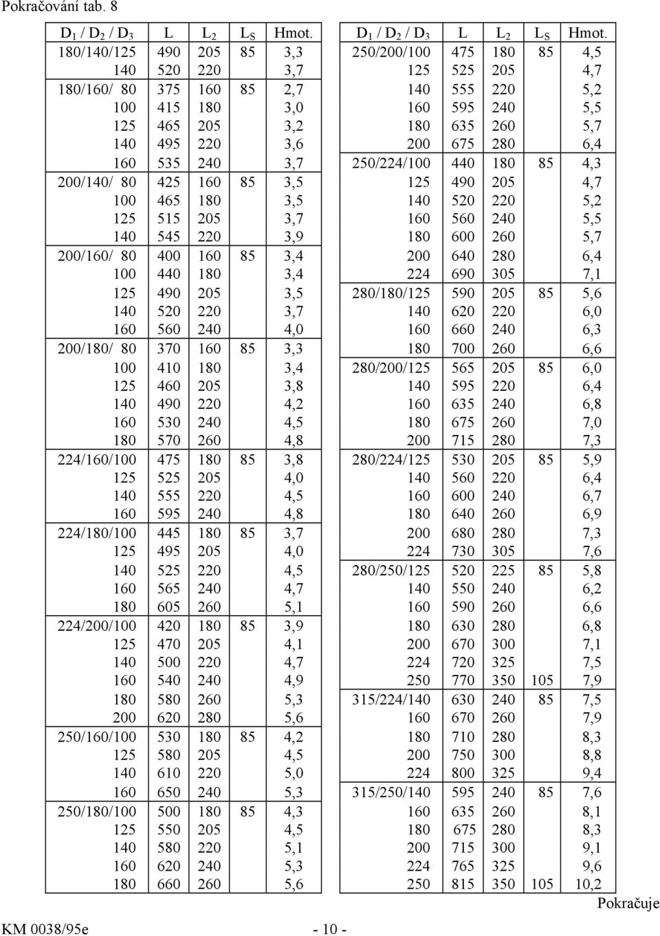 180/140/125 490 205 85 3,3 250/200/100 475 180 85 4,5 140 520 220 3,7 125 525 205 4,7 180/160/ 80 375 160 85 2,7 140 555 220 5,2 100 415 180 3,0 160 595 240 5,5 125 465 205 3,2 180 635 260 5,7 140