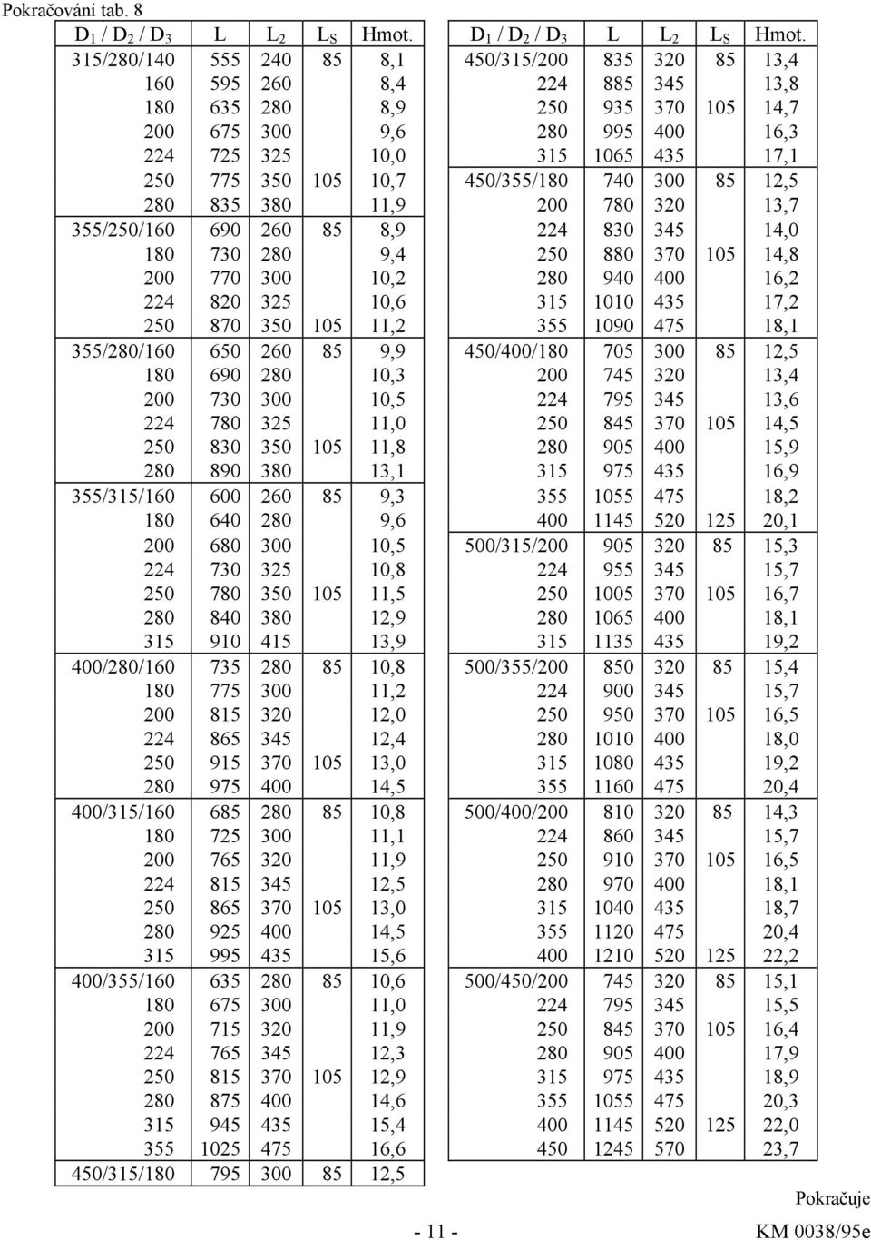 315/280/140 555 240 85 8,1 450/315/200 835 320 85 13,4 160 595 260 8,4 224 885 345 13,8 180 635 280 8,9 250 935 370 105 14,7 200 675 300 9,6 280 995 400 16,3 224 725 325 10,0 315 1065 435 17,1 250