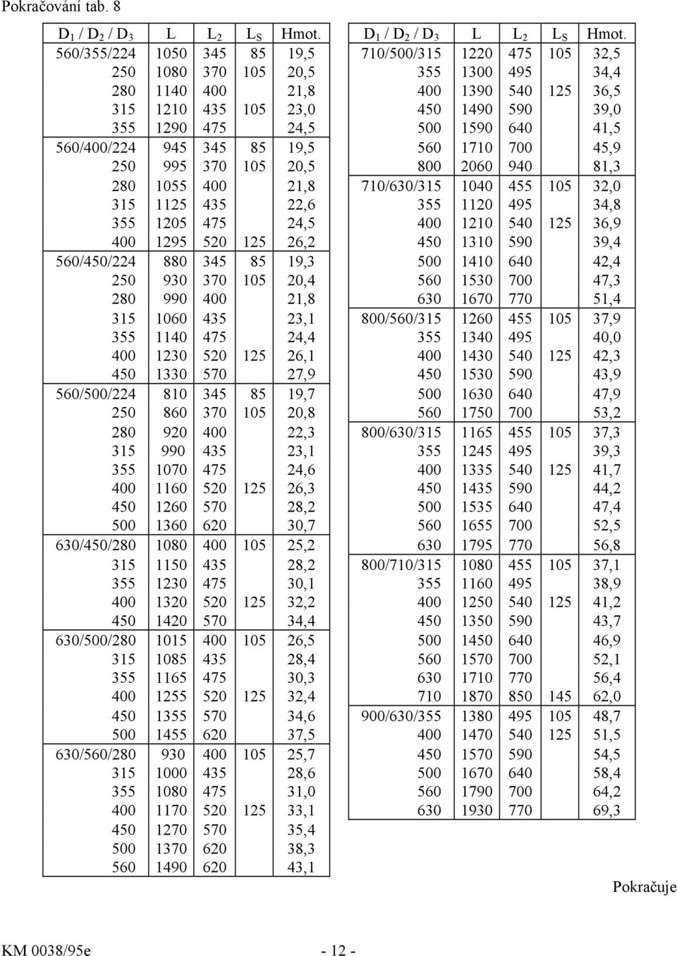 560/355/224 1050 345 85 19,5 710/500/315 1220 475 105 32,5 250 1080 370 105 20,5 355 1300 495 34,4 280 1140 400 21,8 400 1390 540 125 36,5 315 1210 435 105 23,0 450 1490 590 39,0 355 1290 475 24,5