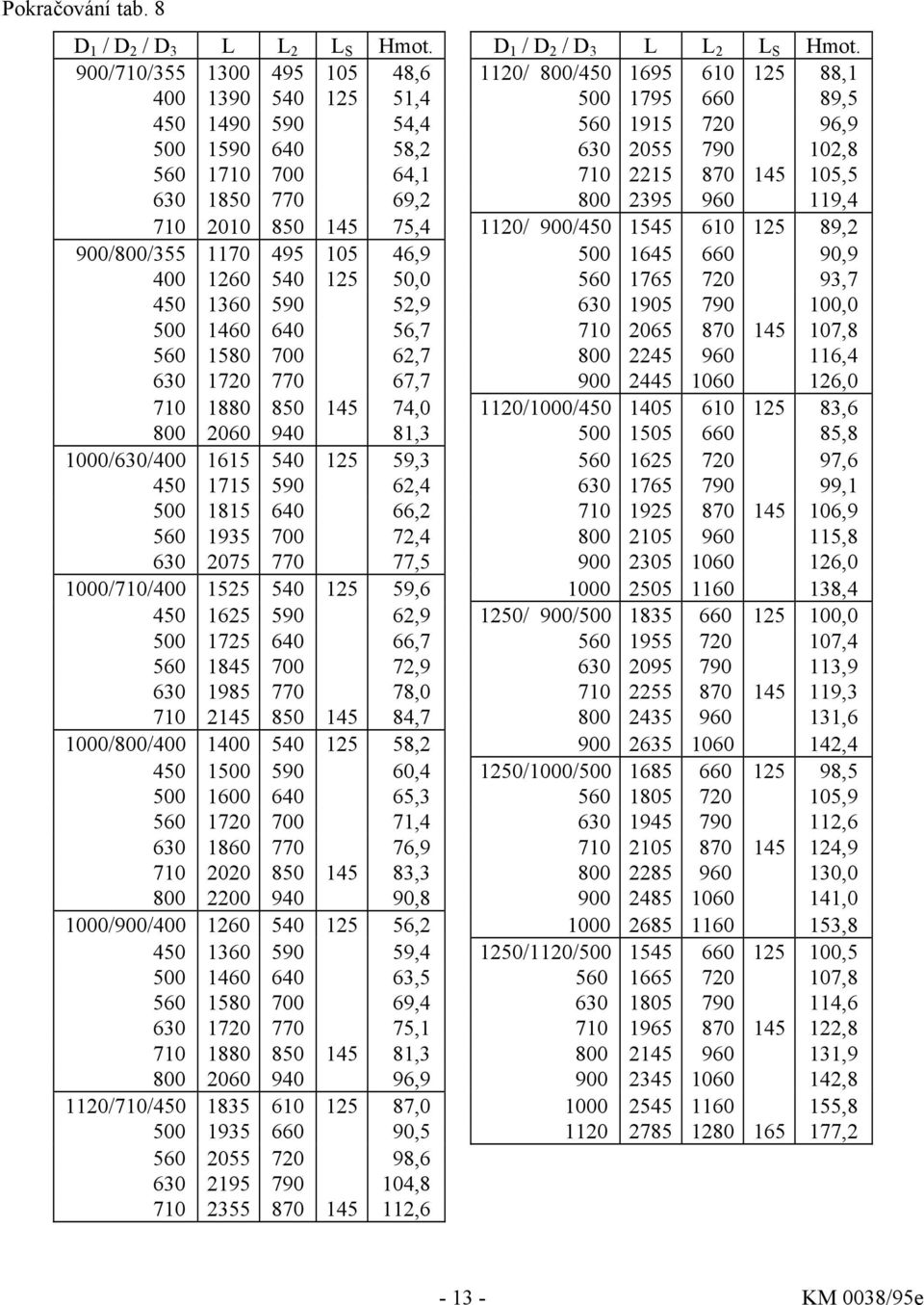 900/710/355 1300 495 105 48,6 1120/ 800/450 1695 610 125 88,1 400 1390 540 125 51,4 500 1795 660 89,5 450 1490 590 54,4 560 1915 720 96,9 500 1590 640 58,2 630 2055 790 102,8 560 1710 700 64,1 710