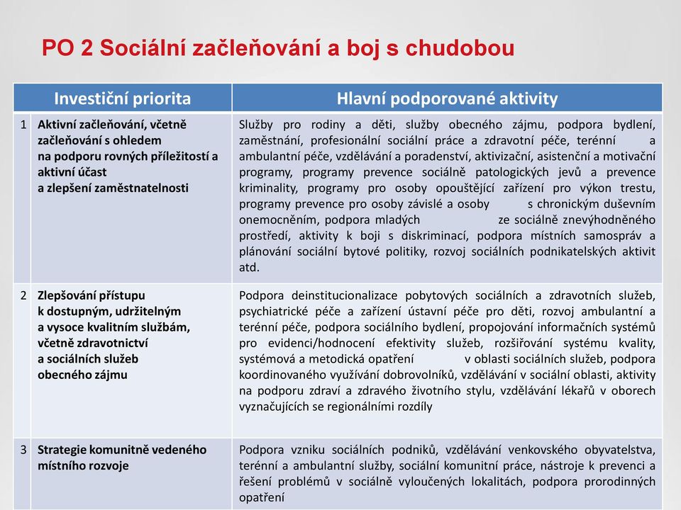 zájmu, podpora bydlení, zaměstnání, profesionální sociální práce a zdravotní péče, terénní a ambulantní péče, vzdělávání a poradenství, aktivizační, asistenční a motivační programy, programy prevence