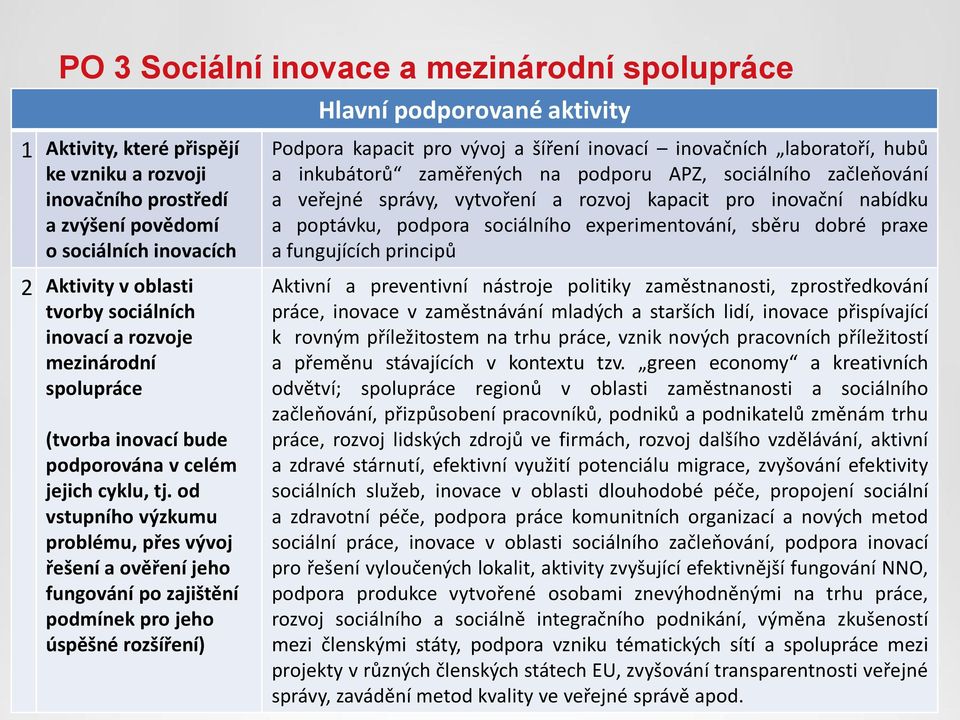 od vstupního výzkumu problému, přes vývoj řešení a ověření jeho fungování po zajištění podmínek pro jeho úspěšné rozšíření) Podpora kapacit pro vývoj a šíření inovací inovačních laboratoří, hubů a