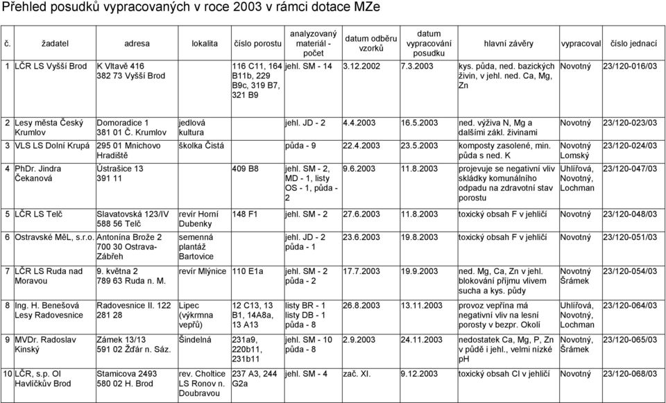 SM - 14 3.12.2002 7.3.2003 kys. půda, ned. bazických živin, v jehl. ned. Ca, Mg, Zn hlavní závěry vypracoval číslo jednací Novotný 23/120-016/03 2 Lesy města Český Krumlov Domoradice 1 381 01 Č.