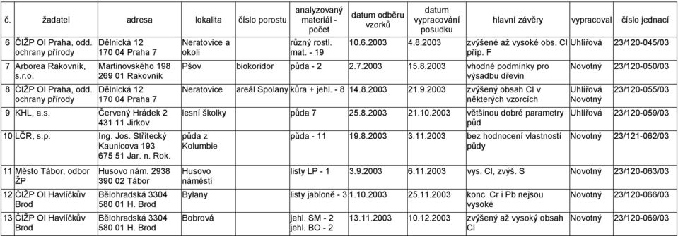 Střítecký Kaunicova 193 675 51 Jar. n. Rok. Neratovice a okolí analyzovaný materiál - různý rostl. mat. - 19 datum odběru datum vypracování posudku 10.6.2003 4.8.2003 zvýšené až vysoké obs. Cl příp.