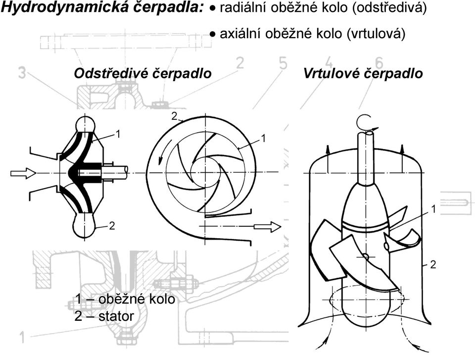 oběžé kolo (vrtlová) Odstředivé