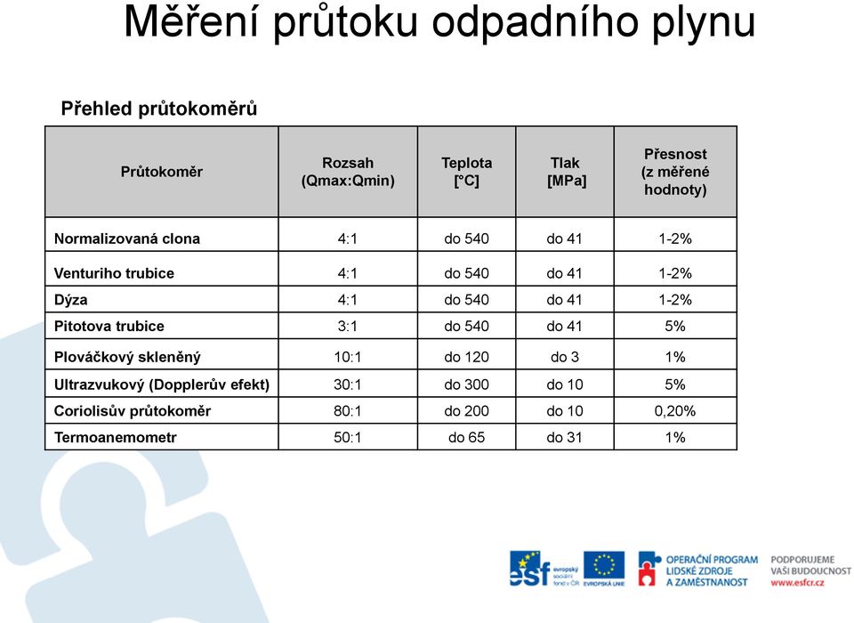 Dýza 4:1 do 540 do 41 1-2% Pitotova trubice 3:1 do 540 do 41 5% Plováčkový skleněný 10:1 do 120 do 3 1%